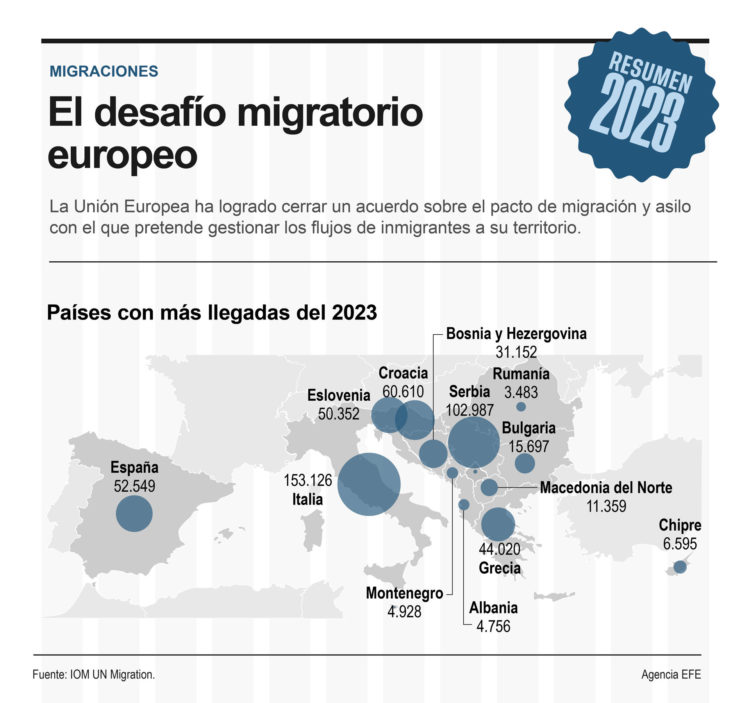 Gráfico de los países de la Unión Europea con más llegadas irregulares de migrantes en 2023. EFE/Contenidos Digitales