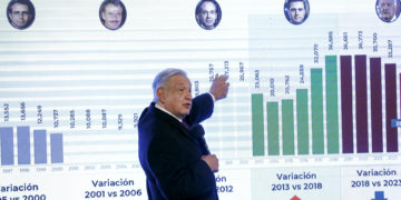 López Obrador reconoce que su Gobierno terminará con el mayor número de homicidios