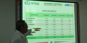 “Efectividad” para atender solicitudes del “1X10” de la Gobernación y alcaldías de Trujillo no supera el 25%