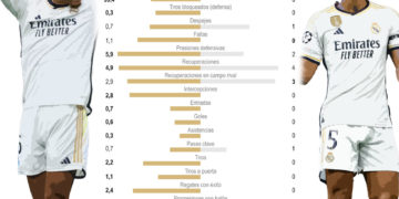 Bellingham y su gran deuda por saldar