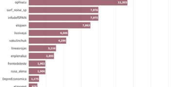 Así utiliza Rusia los canales de Telegram para desinformar en español