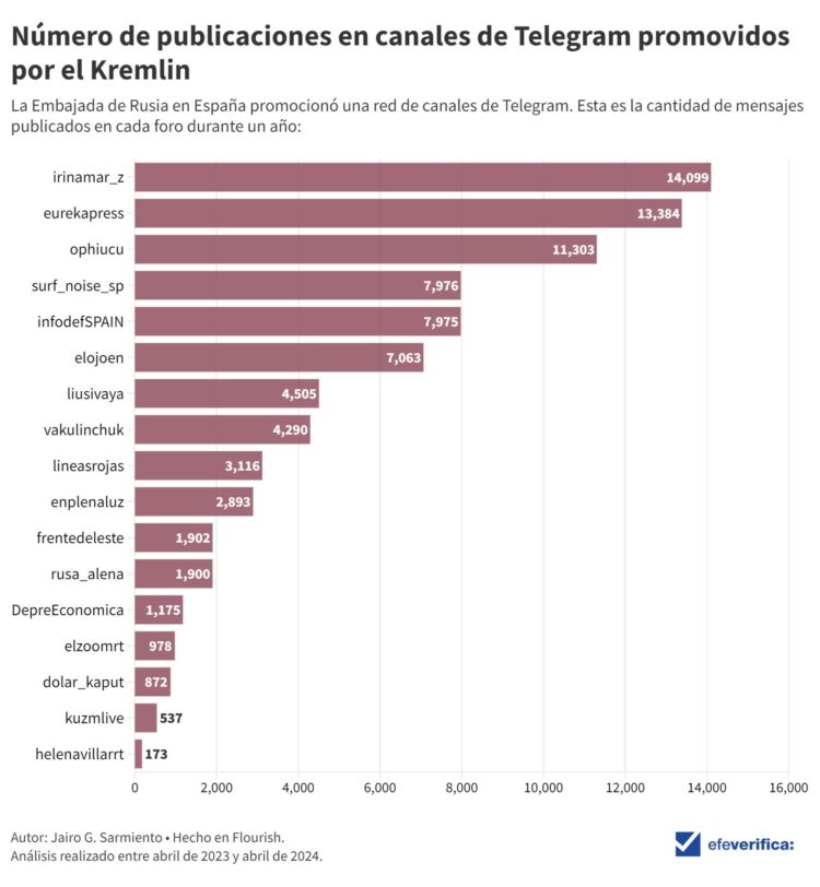 Gráfico que muestra el número de publicaciones en canales de Telegram promovidos por el Kremlin. EFE/Contenidos Digitales