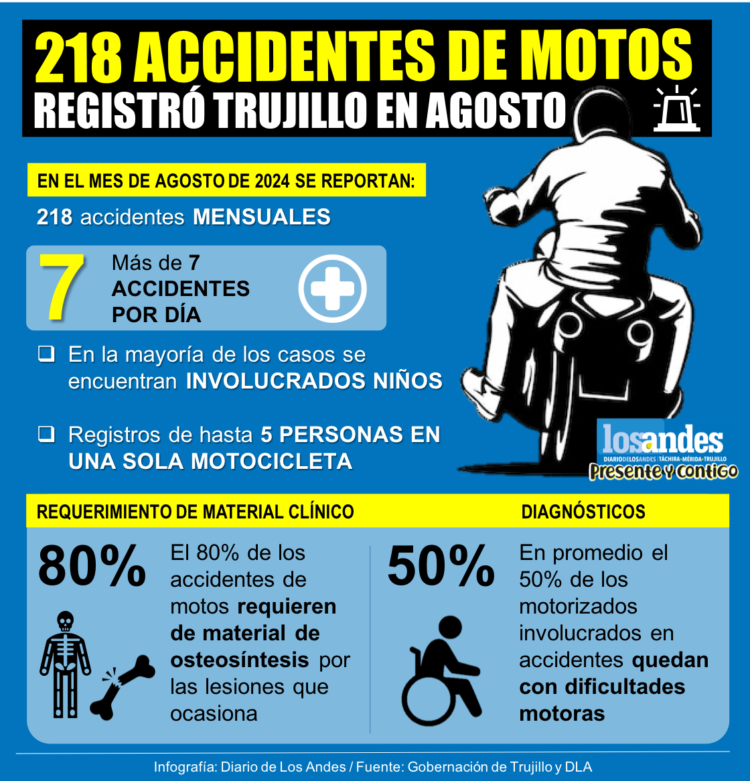 Trujillo registró 218 accidentes de motos en agosto