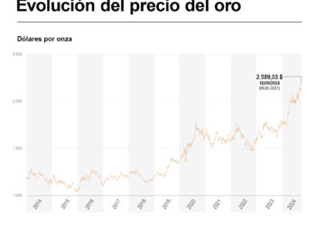El oro marca un nuevo récord ante la expectativa de que la Fed baje los tipos de interés