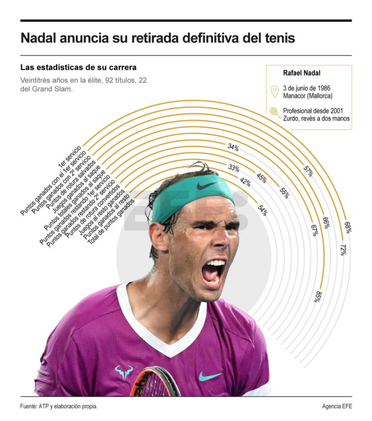 iNFOGRAFIA Las estadísticas de su carrera.