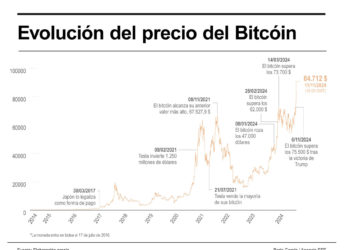 El bitcóin se dispara el 23 % desde la victoria de Trump y se acerca a los 85.000 dólares