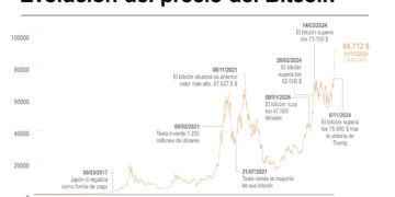 El bitcóin se dispara el 23 % desde la victoria de Trump y se acerca a los 85.000 dólares