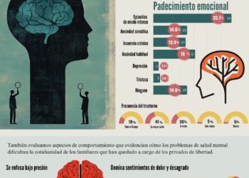 Encuesta de UVL revela que el 79% de los familiares de reclusos en CDP sufre trastornos mentales, pero solo el 0.6% busca ayuda psicológica