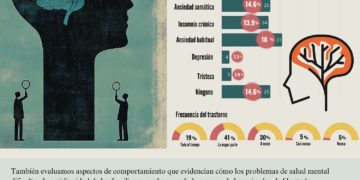 Encuesta de UVL revela que el 79% de los familiares de reclusos en CDP sufre trastornos mentales, pero solo el 0.6% busca ayuda psicológica