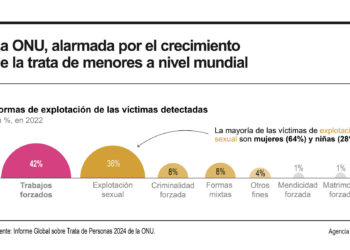 El cambio climático y los conflictos impulsan el aumento mundial de la trata de menores