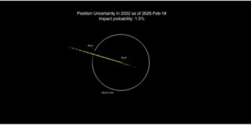 La NASA rebaja a 1,5% la probabilidad de impacto del asteroide 2024 YR4