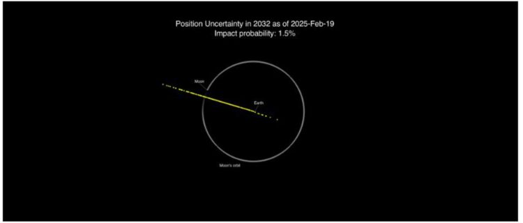 Gráfico de las posibles ubicaciones de 2024 YR4 el 22 de diciembre de 2032 a partir del 19 de febrero de 2025. La Tierra está cerca del centro del círculo blanco, que representa la trayectoria orbital de la Luna. El rango de posibilidades ha disminuido respecto a la imagen anterior debido a los datos adicionales recogidos. EFE/Crédito: NASA JPL/CNEOS