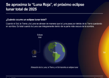 Un eclipse total de Luna inaugura mañana una cascada histórica de eventos astronómicos