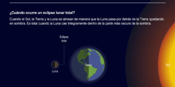 Un eclipse total de Luna inaugura mañana una cascada histórica de eventos astronómicos