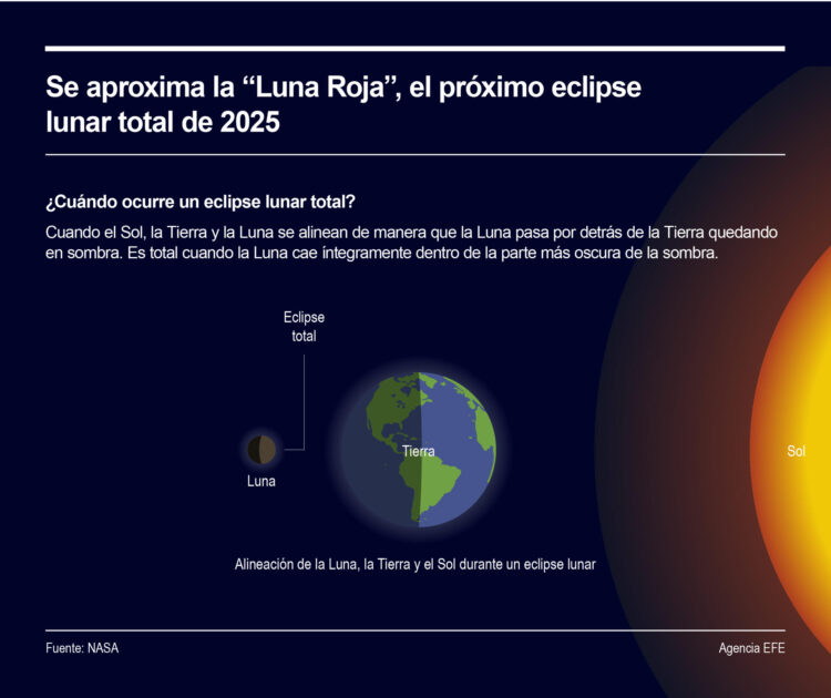 Detalle de la infografía de la Agencia EFE "Se aproxima la ´Luna Roja´, el próximo eclipse lunar total de 2025", disponible en http://www.efeservicios.com. EFE