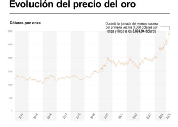 El oro supera los 3.000 dólares por primera vez en su historia
