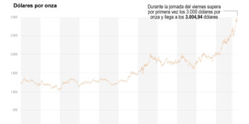 El oro supera los 3.000 dólares por primera vez en su historia