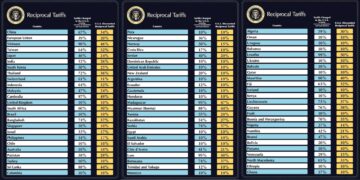 Trump impone un arancel global del 10 %, todavía mayor para Asia y la UE