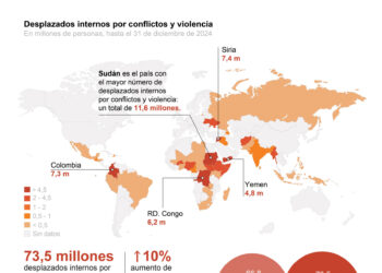 Conflictos y desastres mantienen desplazadas a 83 millones de personas, una cifra récord