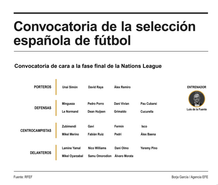 El regreso de Isco Alarcón es la gran novedad de la convocatoria del seleccionador español Luis de la Fuente. EFE/INFOGRAFÍA
