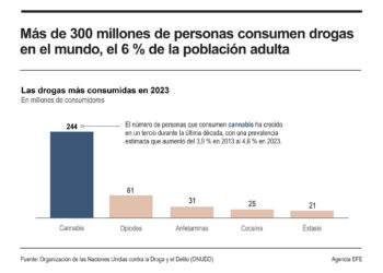 Más de 300 millones consumen drogas en el mundo, el 6 % de la población adulta