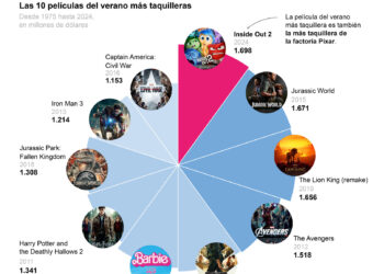 ‘Jaws’, ‘Star Wars’, ‘Indiana Jones’ o ‘Jurassic Park’: 50 años de la pelí del verano