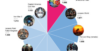 ‘Jaws’, ‘Star Wars’, ‘Indiana Jones’ o ‘Jurassic Park’: 50 años de la pelí del verano