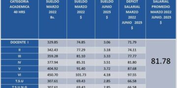 Educadores exigen ajustes de salario, bono vacacional y recreacional en base a ingreso mensual integral