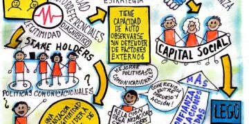 Capital Social | Diagnóstico organizacional con base en sistemas autorreferenciales | Por: José María Rodríguez