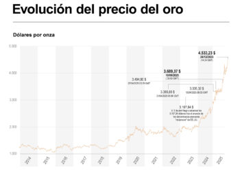 El precio del oro toca un nuevo máximo histórico por encima de los 4.530 dólares