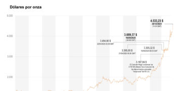 El precio del oro toca un nuevo máximo histórico por encima de los 4.530 dólares