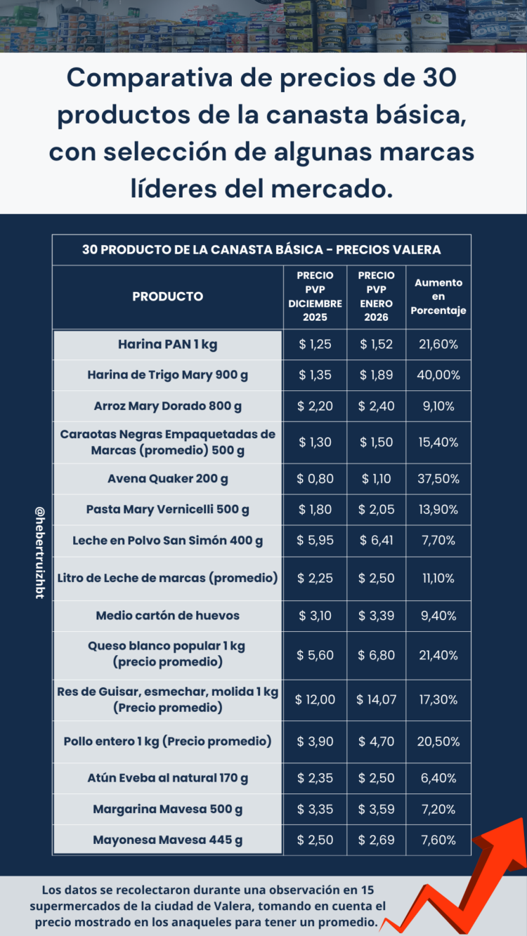 Trujillo | Canasta básica aumentó un 21,8% en enero de 2026