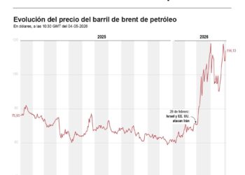 El barril de brent se dispara un 5,6 %, hasta los 114 dólares, ante las nuevas tensiones en Ormuz