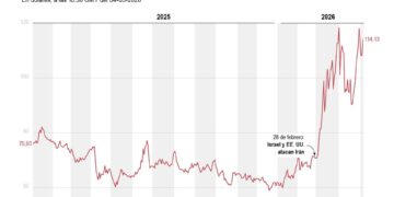 El barril de brent se dispara un 5,6 %, hasta los 114 dólares, ante las nuevas tensiones en Ormuz