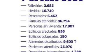 Suben a 3.685 los muertos por los terremotos en Venezuela