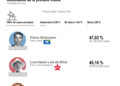 Con el 100 % escrutado, Flávio Bolsonaro logró el 47,03 % de los votos y Lula, el 45,16 %