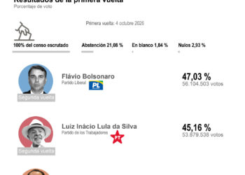 Con el 100 % escrutado, Flávio Bolsonaro logró el 47,03 % de los votos y Lula, el 45,16 %