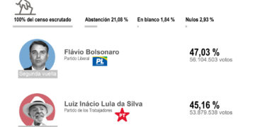 Con el 100 % escrutado, Flávio Bolsonaro logró el 47,03 % de los votos y Lula, el 45,16 %