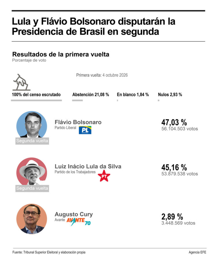 Infografía de la Agencia EFE. EFE