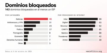 VEsinFiltro | Desbloqueos de septiembre: 143 dominios y 24 sitios de noticias siguen bloqueados en Venezuela
