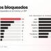 VEsinFiltro | Desbloqueos de septiembre: 143 dominios y 24 sitios de noticias siguen bloqueados en Venezuela